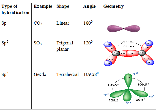 Hybridization - Online Organic Chemistry Tutor